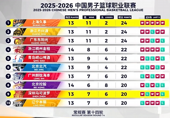 开云体育运营团队-输在关键球！上海男篮不敌深圳男篮，9连胜遭终结